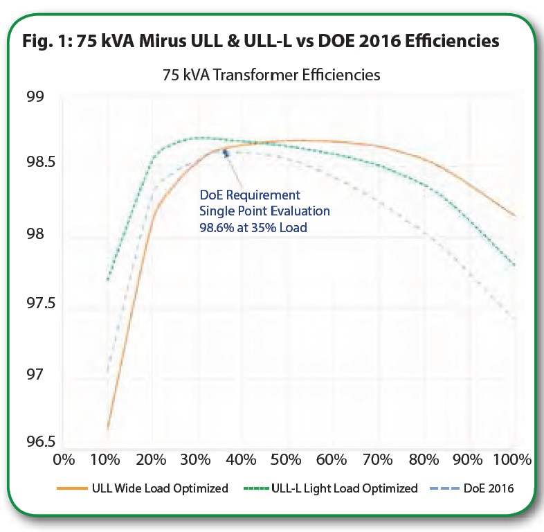 75 kVA efficiency curves comparing Mirus ULL, ULL-L and DOE 2016 transformer designs across full load range