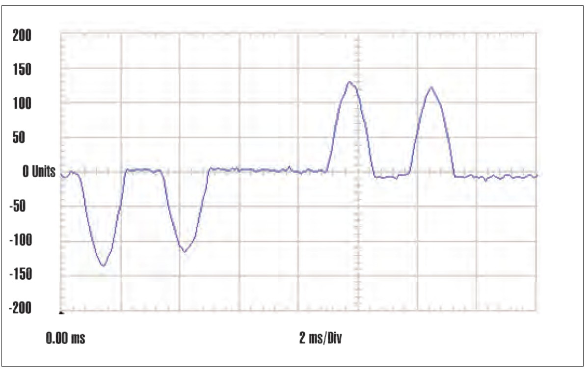 Input current waveform of 15 HP 6-pulse ASD on stiff utility source, THD<sub>i</sub> 108%” style=”max-width:100%;height:auto;border-radius:4px;”>      <p class=
