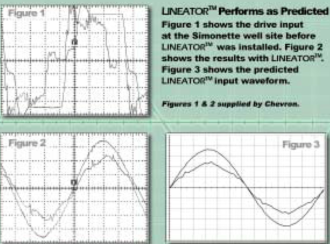 Drive input current waveforms before and after Lineator installation, with predicted waveform
