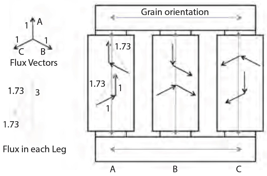 Flux orientation in interleaved transformer core showing even flux mixing in legs and corner losses
