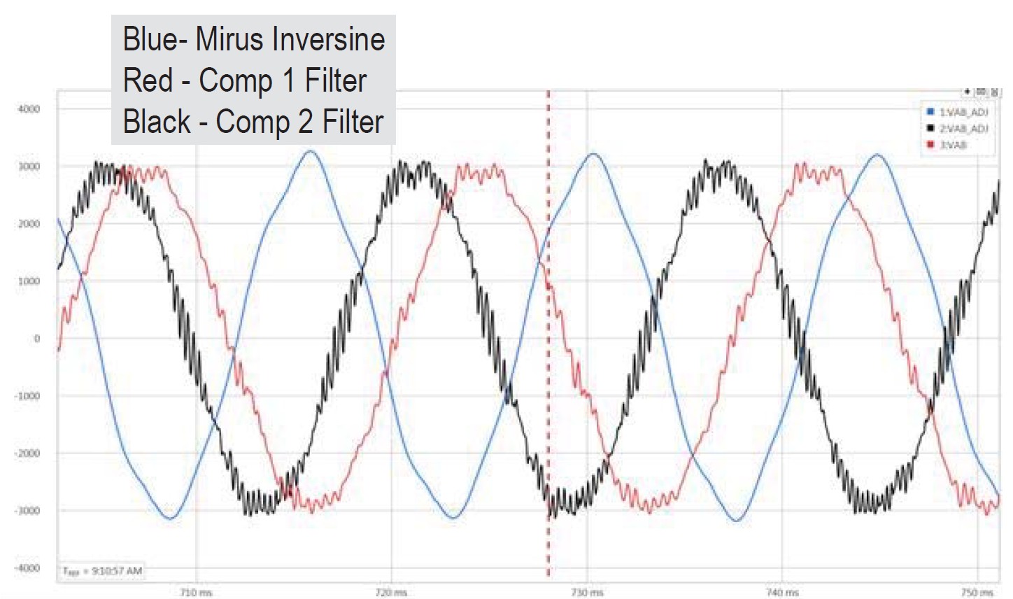 Three-way sinewave filter output waveform comparison: INVERSINE vs Competitor 1 vs Competitor 2