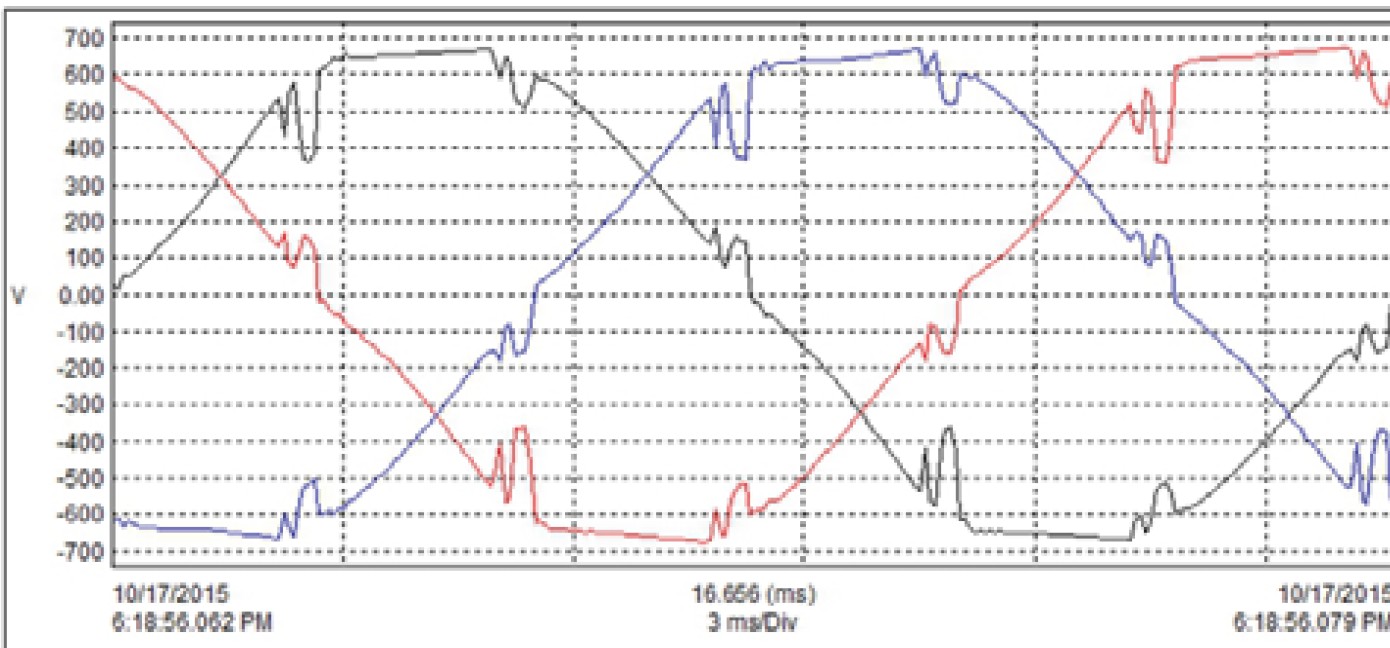 480V voltage waveform post-filter in worst case Dynamic Positioning, THDv 7.8%