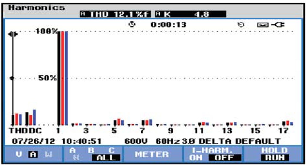 Harmonic spectrum — active filter at full load, THDi 12.1%