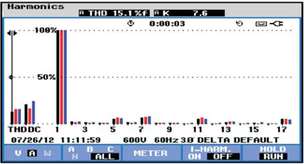 Harmonic spectrum — active filter at reduced load, THDi 15.1%