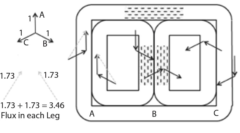 Flux orientation in distributed gap wound transformer core showing arithmetic flux summation