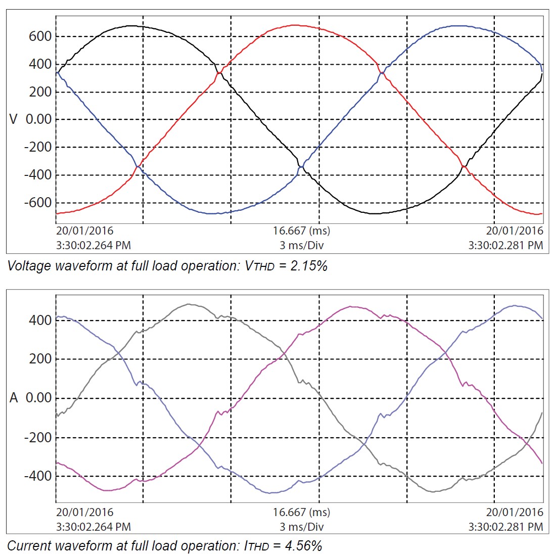 Voltage waveform THDv 2.15% and current waveform ITDD 4.56% at full load operation