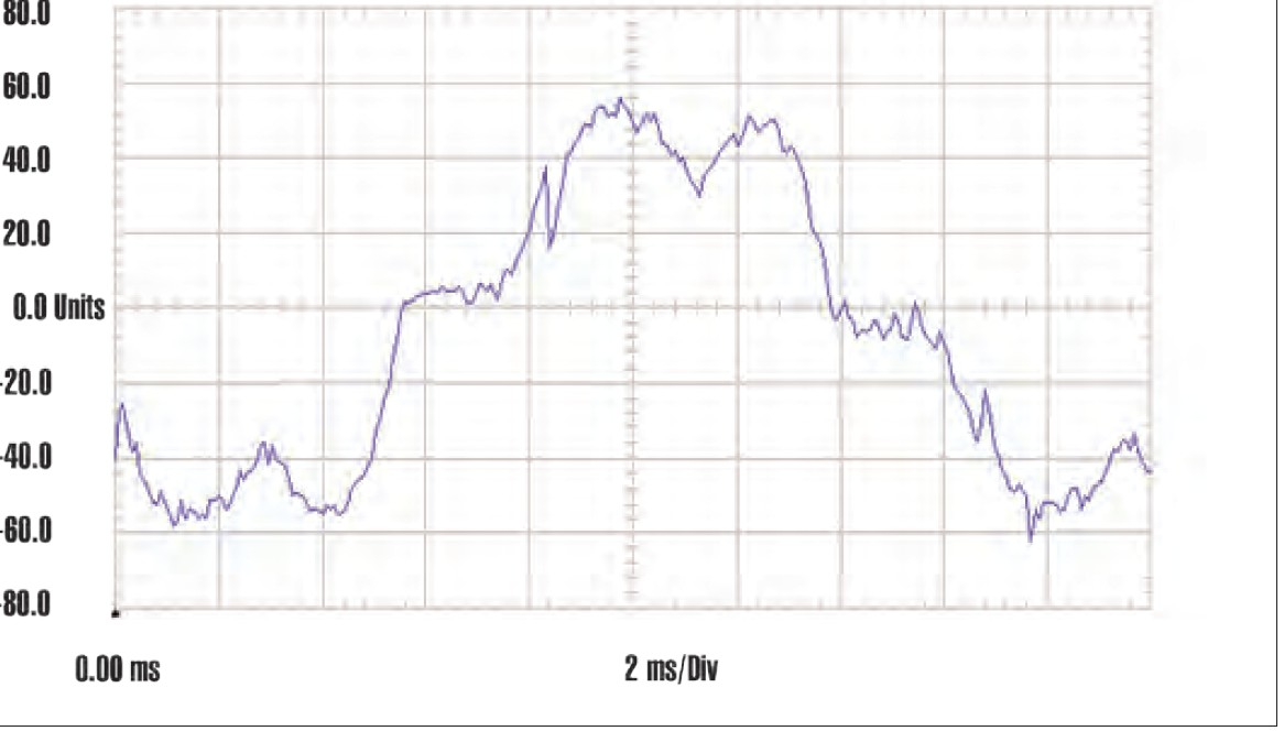 Input current waveform of 15 HP 6-pulse ASD on weak generator source, THD<sub>i</sub> 25.8%” style=”max-width:100%;height:auto;border-radius:4px;”>      <p class=
