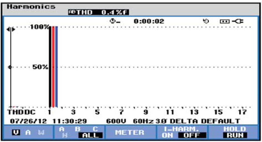 Harmonic spectrum — Lineator AUHF on chilled water pump, voltage THDv 0.4%