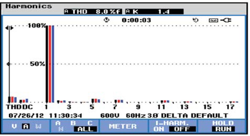 Harmonic spectrum — Lineator AUHF on chilled water pump, current THDi 8%