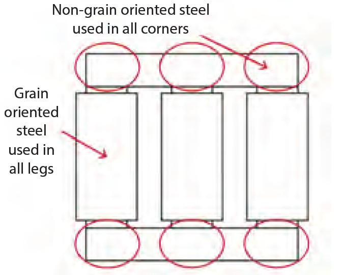 Low loss staggered core configuration of Mirus ULLTRA transformer with GO steel in legs and NGO steel in corners