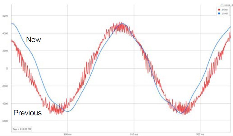 Comparison of voltage waveforms on 1100 HP PWM ESPs equipped with new and conventional sinewave filters