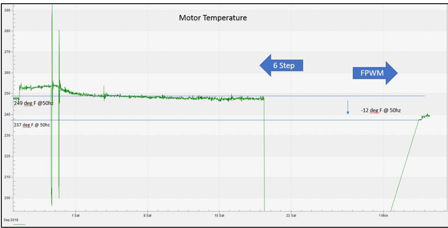 Drop in motor operating temperature after switching to PWM with sinewave filter