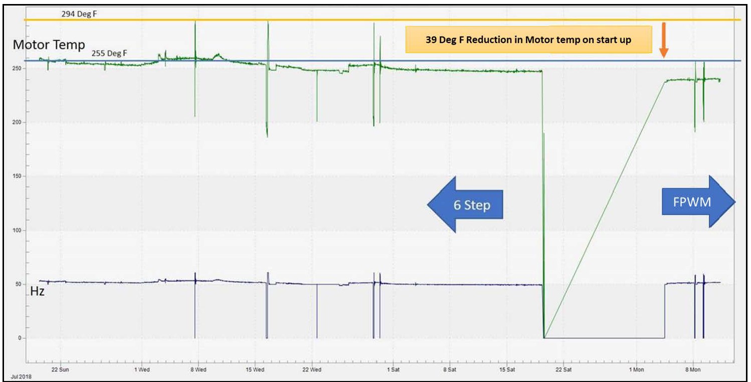 Drop in motor operating temperature during start-up after switching to PWM with sinewave filter